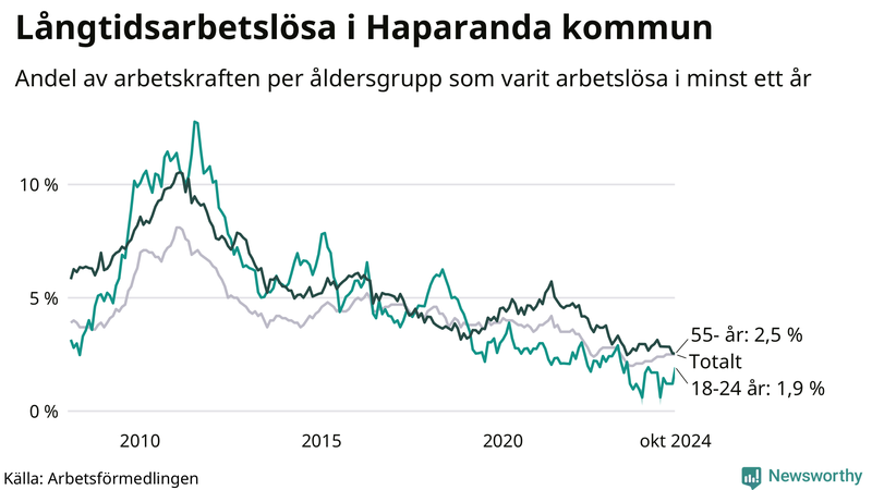 Graf: Andel arbetslösa uppdelat i åldersgrupper i Haparanda