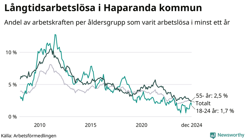 Graf: Andel arbetslösa uppdelat i åldersgrupper i Haparanda