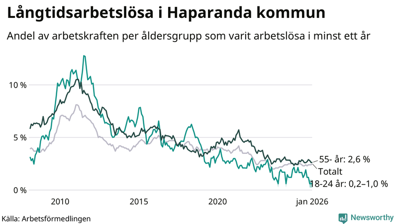 Graf: Andel arbetslösa uppdelat i åldersgrupper i Haparanda