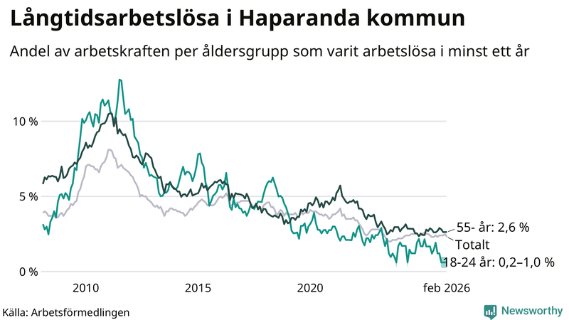 Graf: Andel arbetslösa uppdelat i åldersgrupper i Haparanda