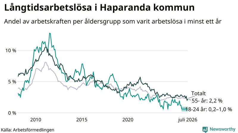 Graf: Andel arbetslösa uppdelat i åldersgrupper i Haparanda