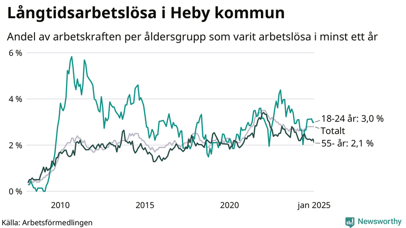 Graf: Andel arbetslösa uppdelat i åldersgrupper i Heby