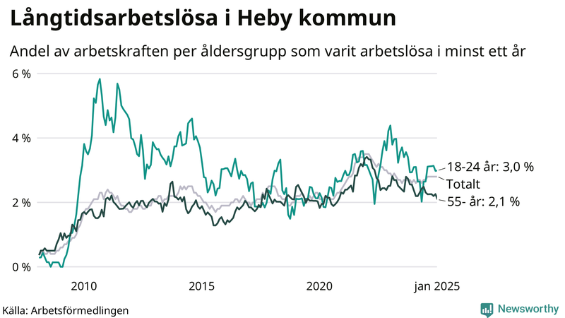 Graf: Andel arbetslösa uppdelat i åldersgrupper i Heby