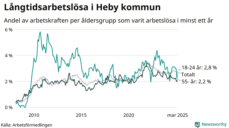 Graf: Andel arbetslösa uppdelat i åldersgrupper i Heby