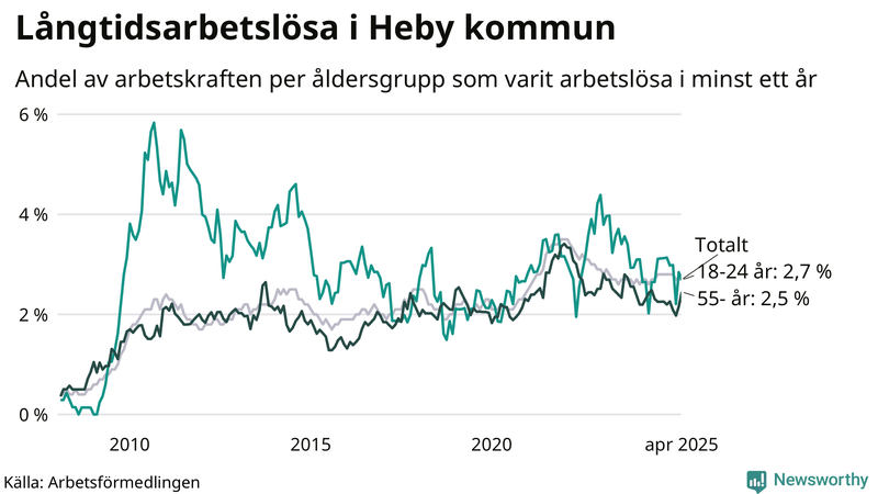 Graf: Andel arbetslösa uppdelat i åldersgrupper i Heby