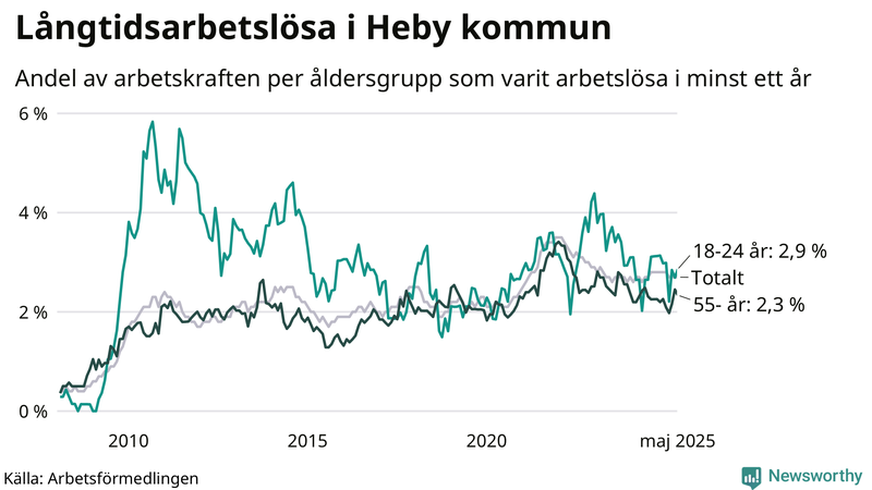 Graf: Andel arbetslösa uppdelat i åldersgrupper i Heby
