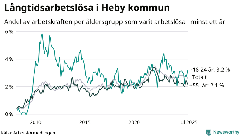 Graf: Andel arbetslösa uppdelat i åldersgrupper i Heby