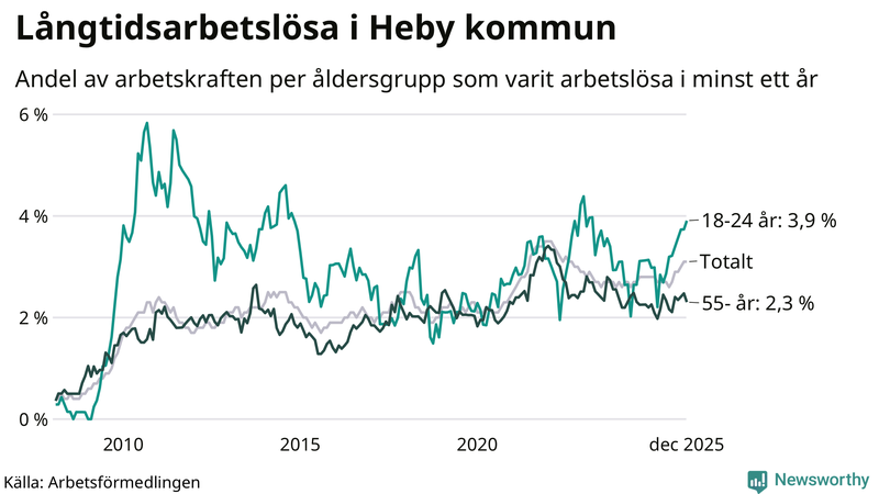Graf: Andel arbetslösa uppdelat i åldersgrupper i Heby
