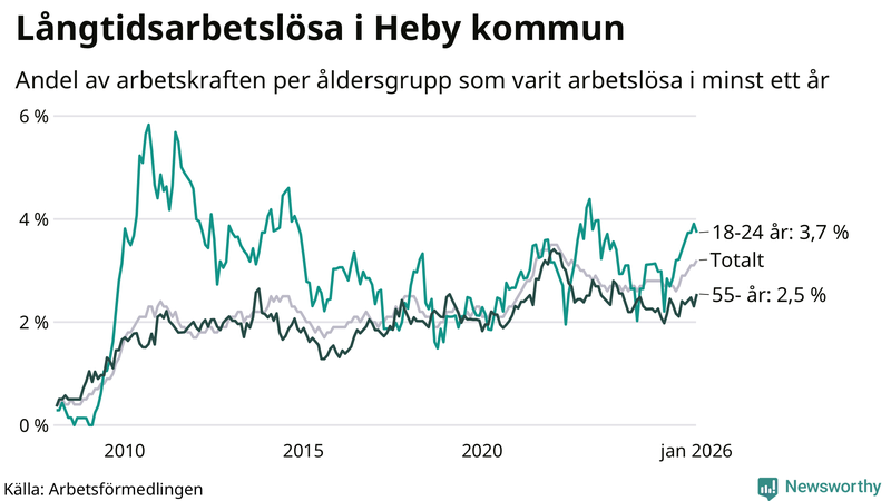 Graf: Andel arbetslösa uppdelat i åldersgrupper i Heby
