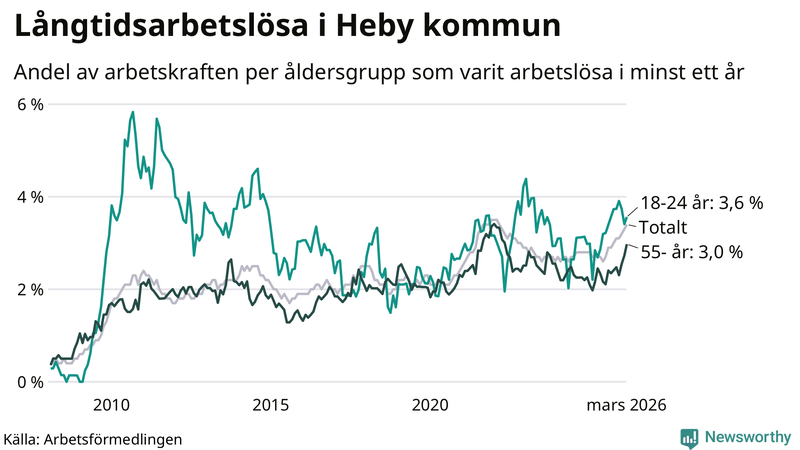 Graf: Andel arbetslösa uppdelat i åldersgrupper i Heby