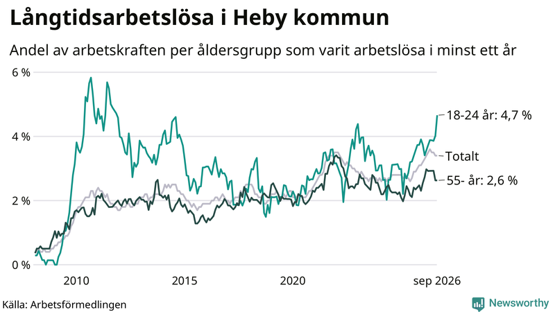 Graf: Andel arbetslösa uppdelat i åldersgrupper i Heby