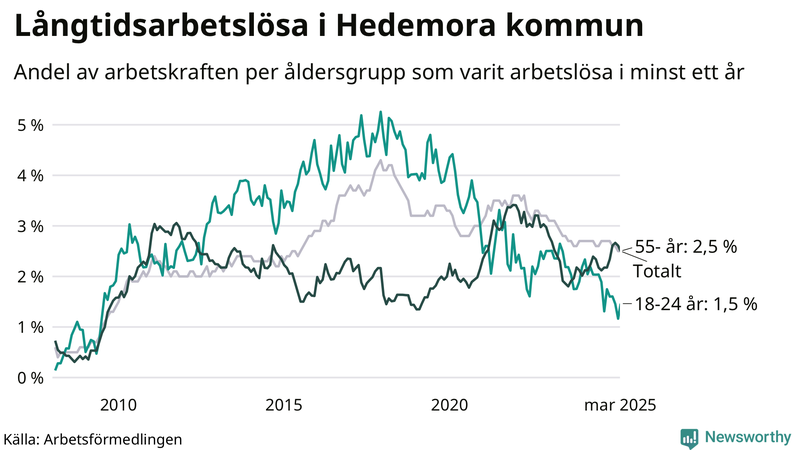 Graf: Andel arbetslösa uppdelat i åldersgrupper i Hedemora