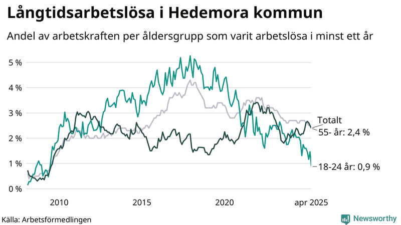 Graf: Andel arbetslösa uppdelat i åldersgrupper i Hedemora