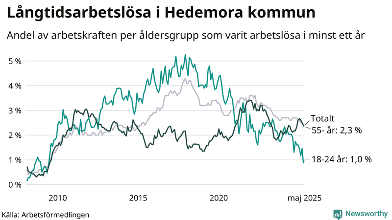 Graf: Andel arbetslösa uppdelat i åldersgrupper i Hedemora