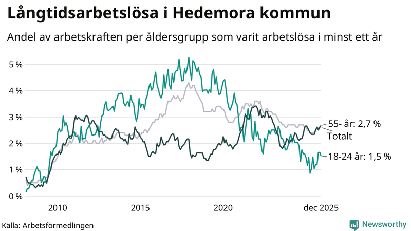 Graf: Andel arbetslösa uppdelat i åldersgrupper i Hedemora