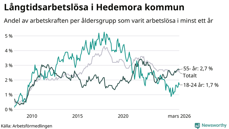 Graf: Andel arbetslösa uppdelat i åldersgrupper i Hedemora