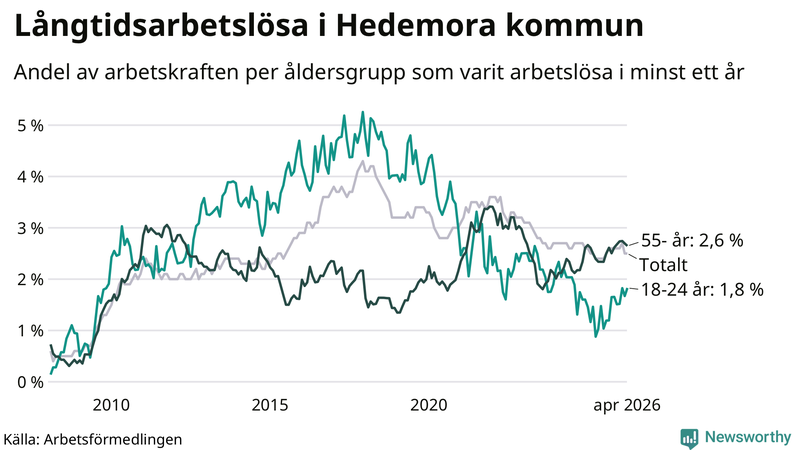 Graf: Andel arbetslösa uppdelat i åldersgrupper i Hedemora