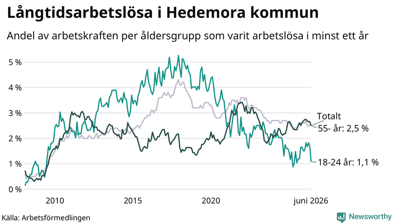 Graf: Andel arbetslösa uppdelat i åldersgrupper i Hedemora