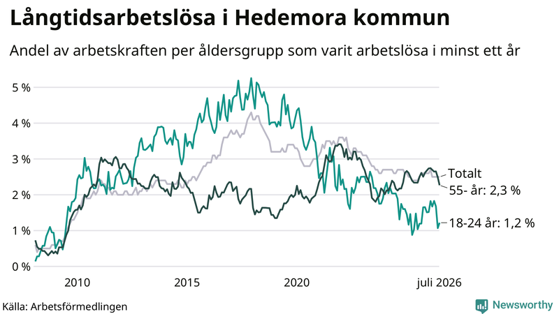 Graf: Andel arbetslösa uppdelat i åldersgrupper i Hedemora