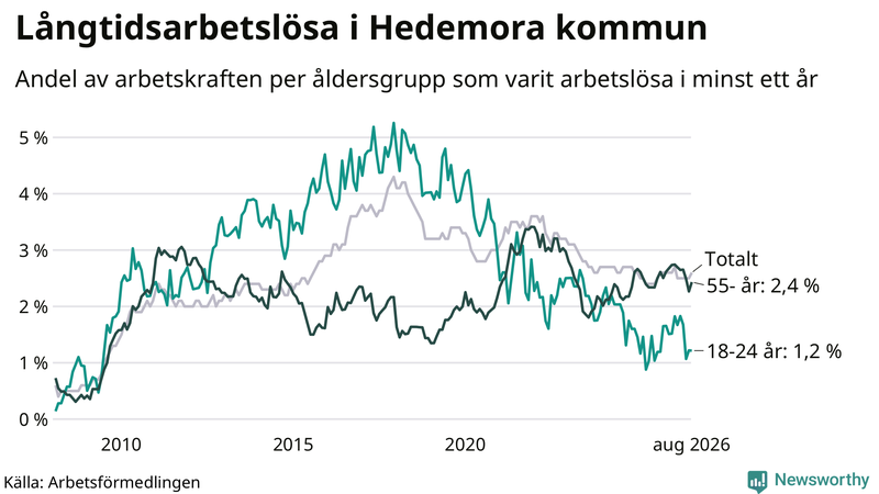Graf: Andel arbetslösa uppdelat i åldersgrupper i Hedemora