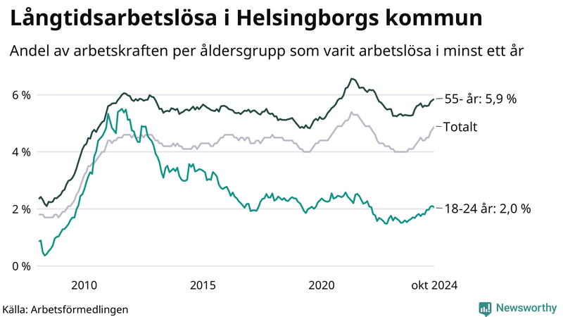 Graf: Andel arbetslösa uppdelat i åldersgrupper i Helsingborg