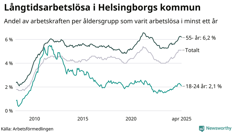 Graf: Andel arbetslösa uppdelat i åldersgrupper i Helsingborg