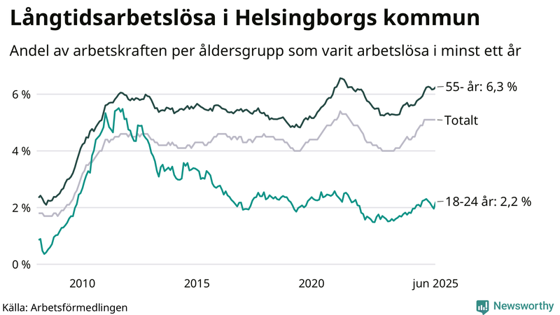 Graf: Andel arbetslösa uppdelat i åldersgrupper i Helsingborg
