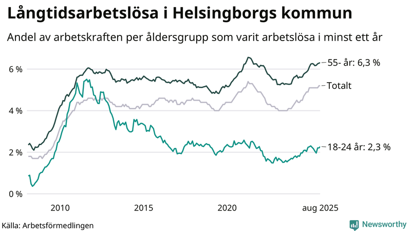 Graf: Andel arbetslösa uppdelat i åldersgrupper i Helsingborg