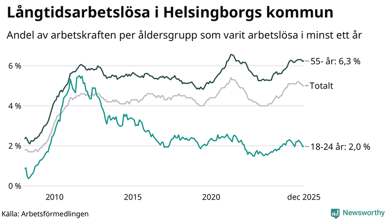 Graf: Andel arbetslösa uppdelat i åldersgrupper i Helsingborg