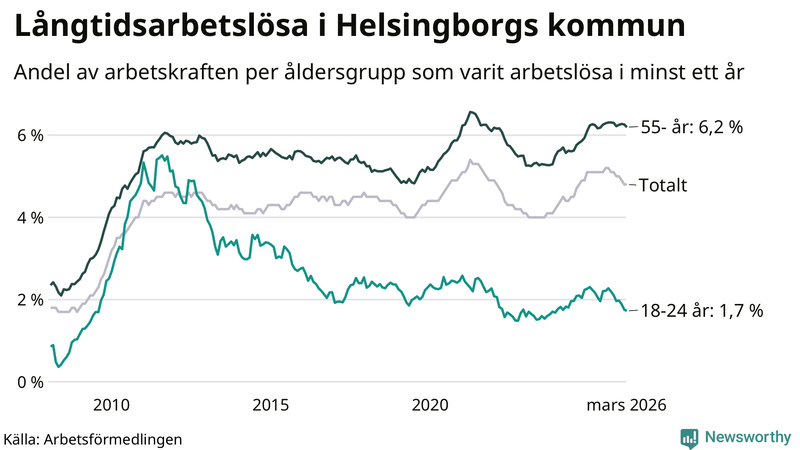 Graf: Andel arbetslösa uppdelat i åldersgrupper i Helsingborg