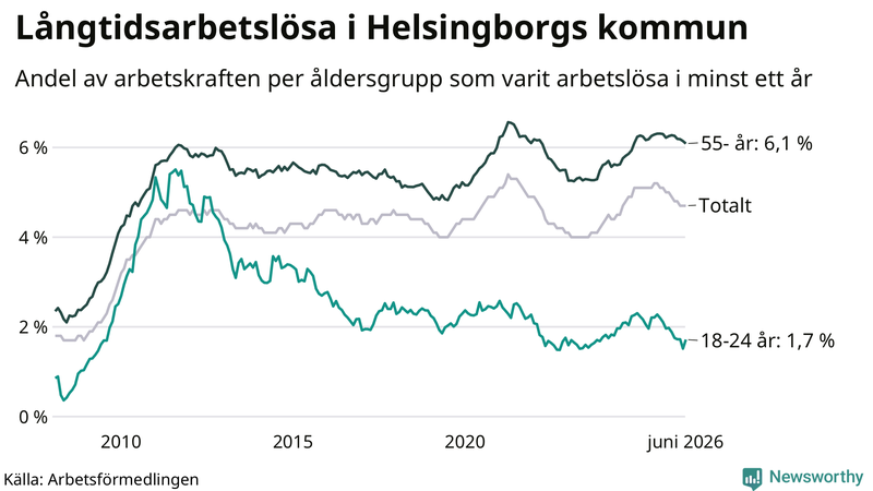 Graf: Andel arbetslösa uppdelat i åldersgrupper i Helsingborg