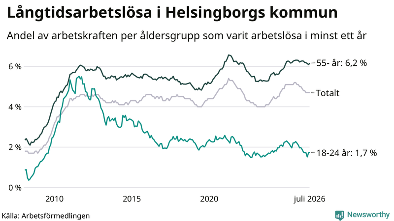 Graf: Andel arbetslösa uppdelat i åldersgrupper i Helsingborg