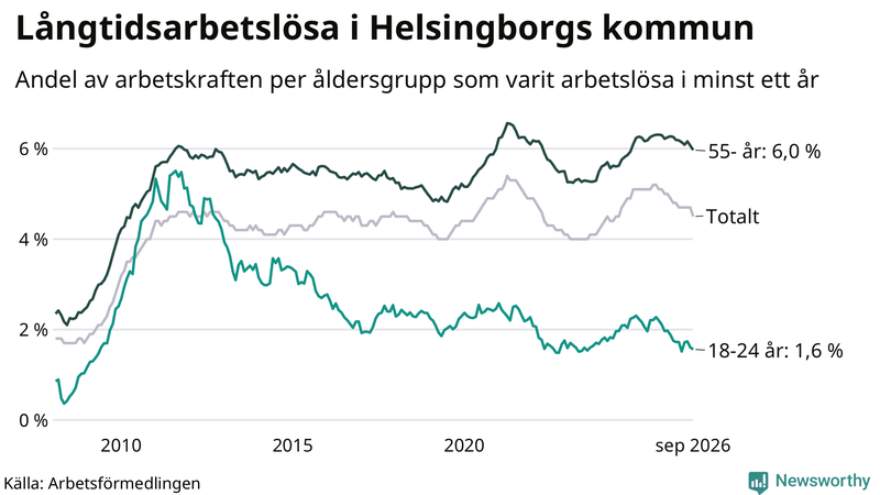 Graf: Andel arbetslösa uppdelat i åldersgrupper i Helsingborg