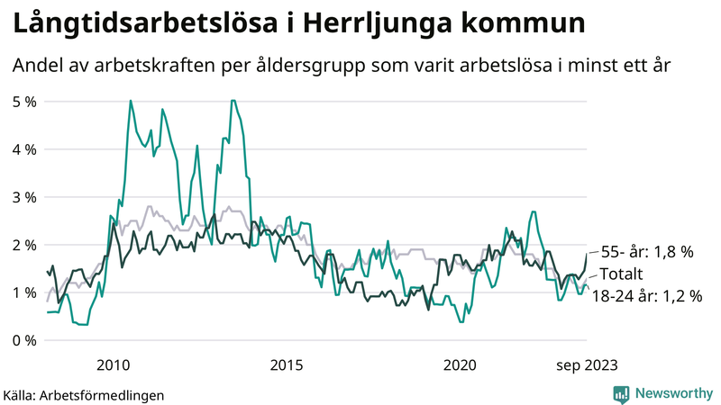 Graf: Andel arbetslösa uppdelat i åldersgrupper i Herrljunga