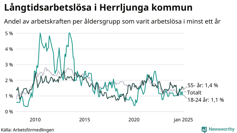 Graf: Andel arbetslösa uppdelat i åldersgrupper i Herrljunga