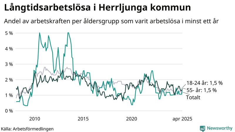 Graf: Andel arbetslösa uppdelat i åldersgrupper i Herrljunga