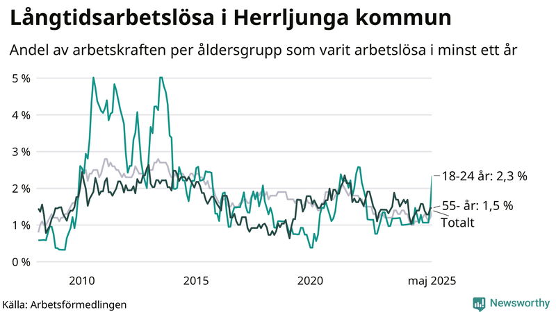 Graf: Andel arbetslösa uppdelat i åldersgrupper i Herrljunga