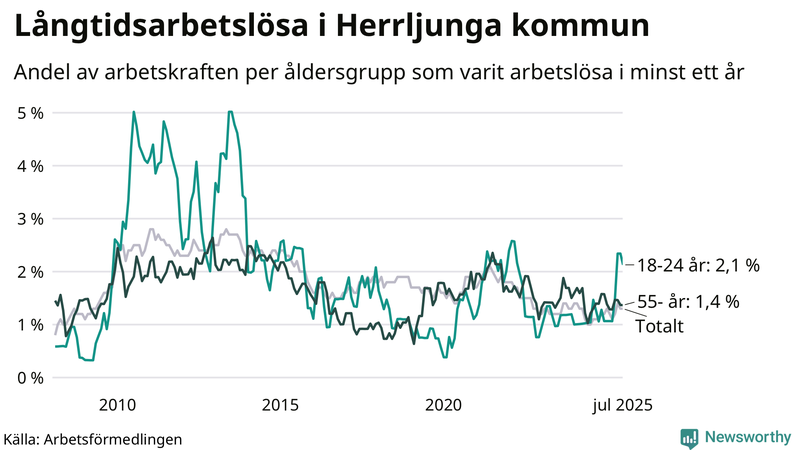 Graf: Andel arbetslösa uppdelat i åldersgrupper i Herrljunga