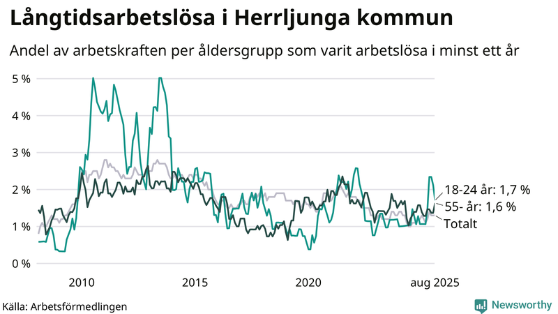Graf: Andel arbetslösa uppdelat i åldersgrupper i Herrljunga