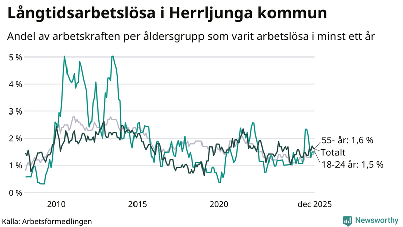 Graf: Andel arbetslösa uppdelat i åldersgrupper i Herrljunga