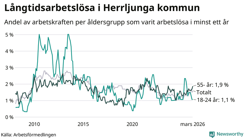 Graf: Andel arbetslösa uppdelat i åldersgrupper i Herrljunga