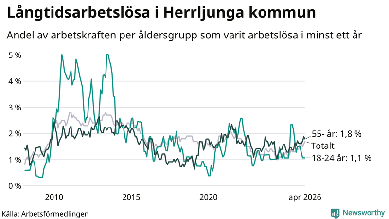 Graf: Andel arbetslösa uppdelat i åldersgrupper i Herrljunga