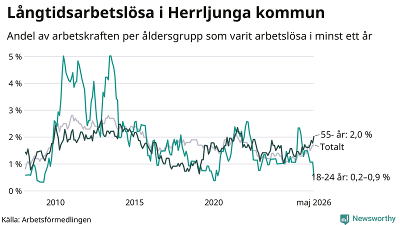 Graf: Andel arbetslösa uppdelat i åldersgrupper i Herrljunga
