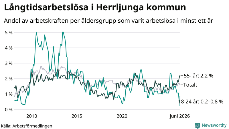 Graf: Andel arbetslösa uppdelat i åldersgrupper i Herrljunga