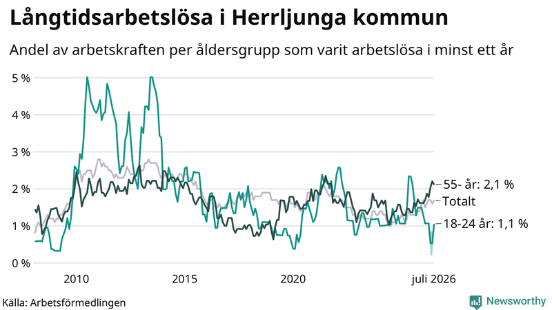 Graf: Andel arbetslösa uppdelat i åldersgrupper i Herrljunga