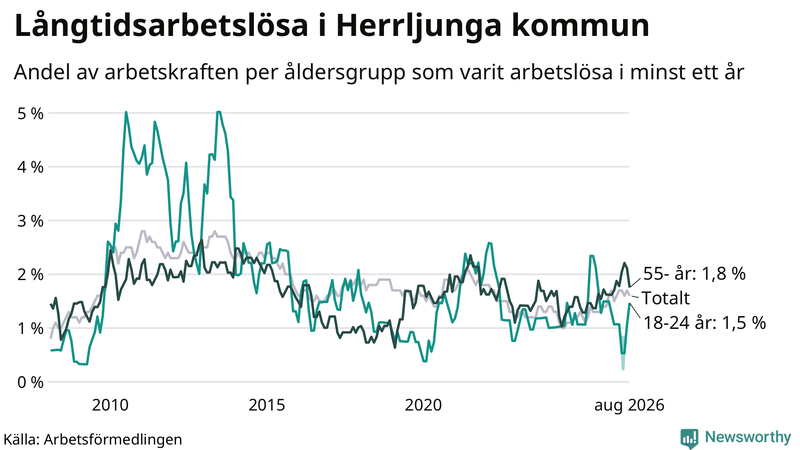 Graf: Andel arbetslösa uppdelat i åldersgrupper i Herrljunga