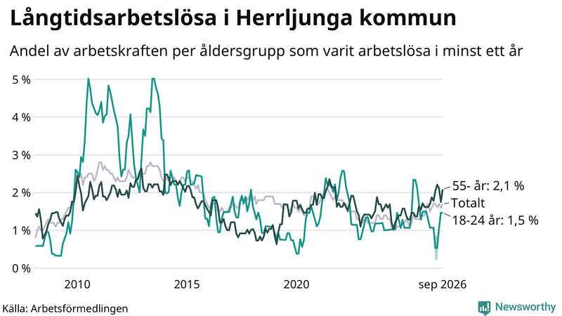 Graf: Andel arbetslösa uppdelat i åldersgrupper i Herrljunga