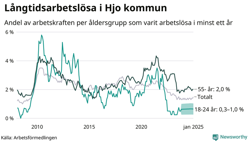 Graf: Andel arbetslösa uppdelat i åldersgrupper i Hjo