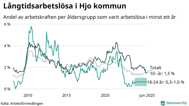 Graf: Andel arbetslösa uppdelat i åldersgrupper i Hjo