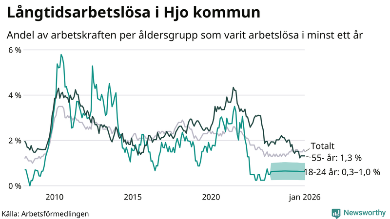 Graf: Andel arbetslösa uppdelat i åldersgrupper i Hjo
